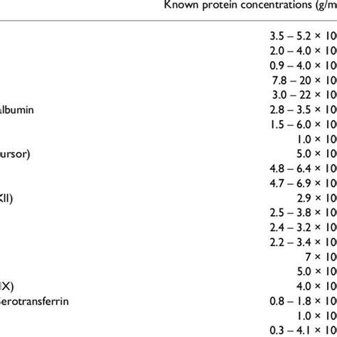 Pie Chart Representation Of The 21 Most Highly Abundant Plasma Proteins