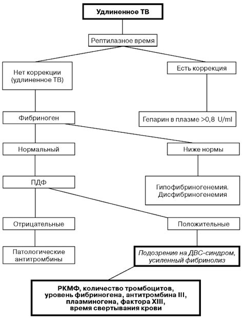 Алгоритм диагностики ДВС-синдрома