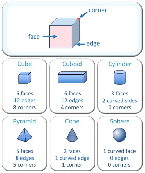 Faces, Edges and Vertices of 3D Shapes - Maths with Mum