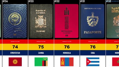 World Most Powerful Passports 2023 199 Countries Compared Youtube