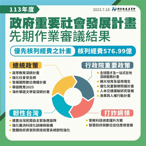 【113年度政府重要社會發展及重大公共建設計畫】先期審議結果通過