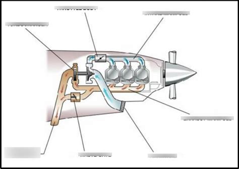 Turbocharging System Diagram | Quizlet