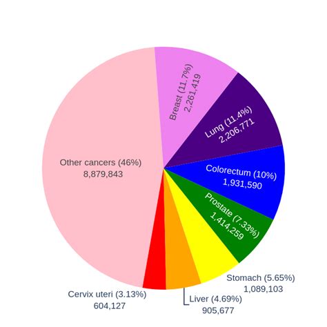 Estimated Number Of Cancer Incidence Worldwide In 2020 Including Both Download Scientific