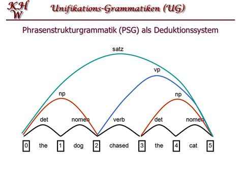 Grammatik Als Deduktionssystem Theorie Grammatik Grammatiktheorie