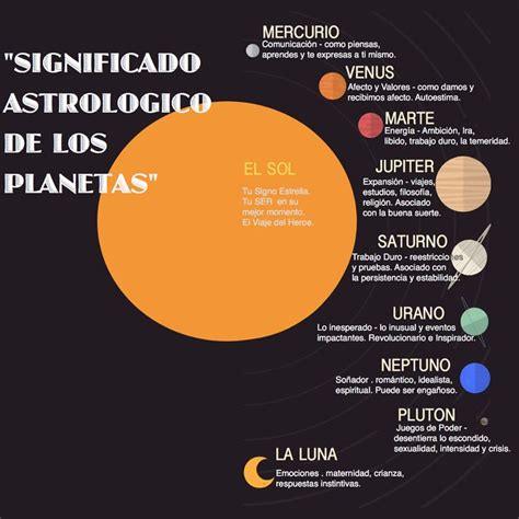 Significado Astrologico De Los Planetas Astrolog A Carta Astral