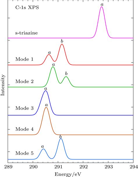 Landscape Of S Triazine Molecule On Si100 By A Theoretical X Ray