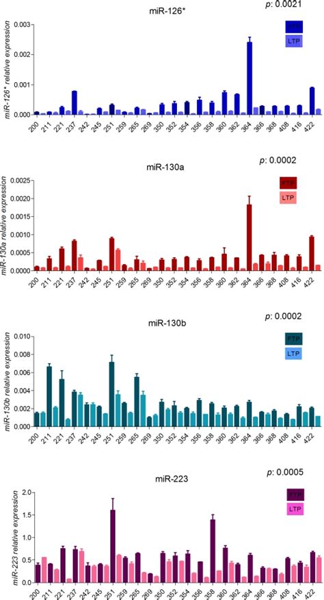 Relative Expression Of The Mature MiRNAs In The First Time Point Dark