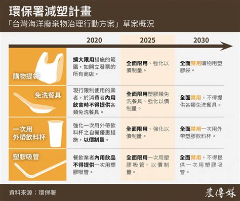 塑膠吸管、免洗餐具 擬2030年全面禁用 農傳媒