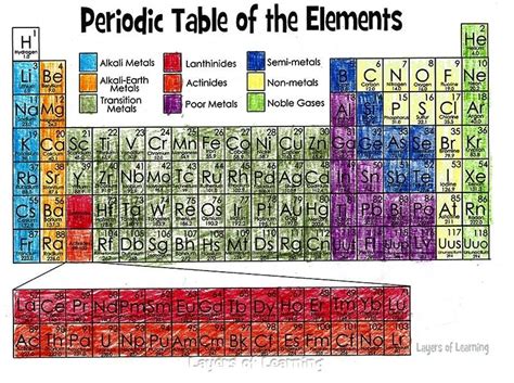 Periodic Table Families Diagram Quizlet