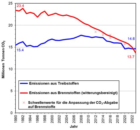 Co Statistik Emissionen Aus Brenn Und Treibstoffen