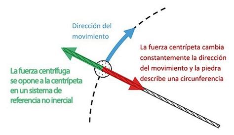 Qu Es Fuerza Centr Fuga En F Sica Blog Did Ctico