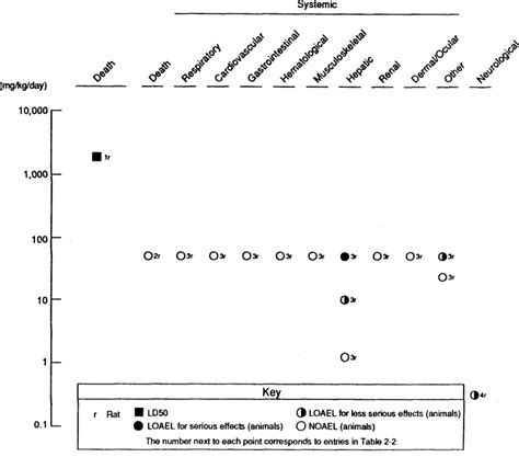 Figure 2 2 Levels Of Significant Exposure To Pyridine Oral