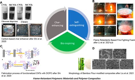 Frontiers Editorial Flame Retardant Polymeric Materials And Polymer