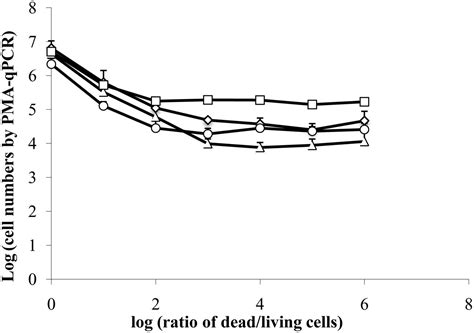 Frontiers Rna Based Detection Does Not Accurately Enumerate Living