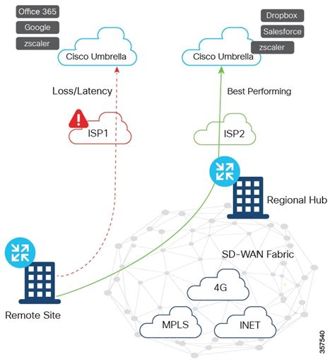 Cisco Catalyst Sd Wan Cloud Onramp Configuration Guide Cisco Ios Xe