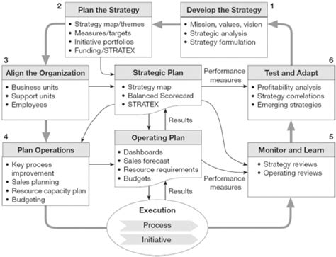 The Kaplan Norton Strategy Management Cycle Showing The Six Stages Of Download Scientific