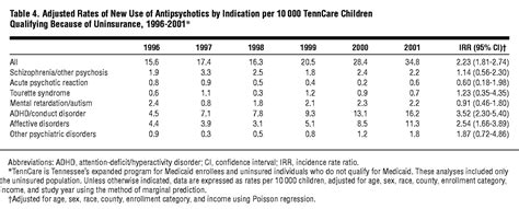 New Users Of Antipsychotic Medications Among Children Enrolled In