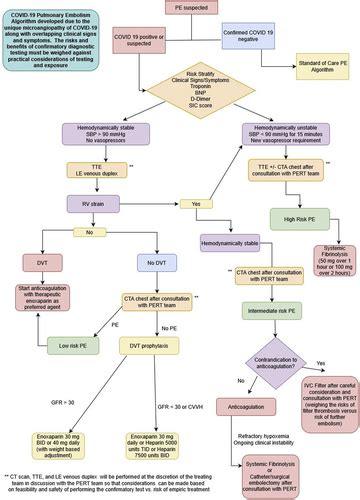 Right Ventricular Clot In Transit In Covid 19 Implications For The