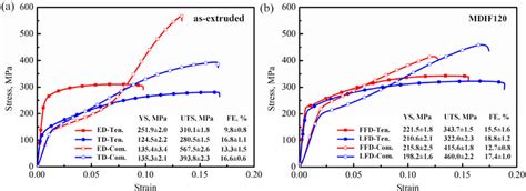 Room Temperature Tension And Compression Stress Strain Curves Of The Download Scientific