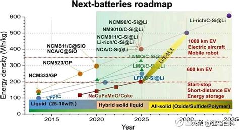 固态电池，距离规模化量产有多远？ 作者中科院物理研究所，李泓博士固态电池技术已经成为目前世界上最受关注的电池技术。相比于传统商用液态电池