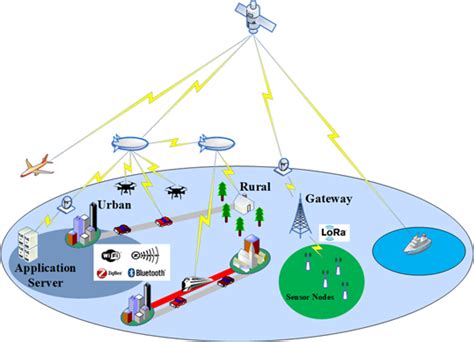 Non Terrestrial Networks Computer And Communication Systems Laboratory