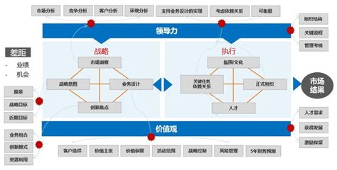 智帮咨询 绩效管理系列 基于blm模型的战略绩效体系分析刘伶老师 商业新知