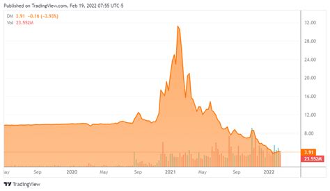 Desktop Metal Stock Q4 Pre Earnings Deep Dive Nysedm Seeking Alpha