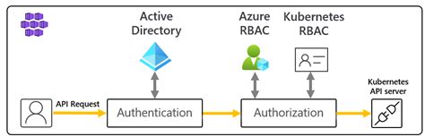 概念 Azure Kubernetes Services Aks におけるアクセスと Id Azure Kubernetes