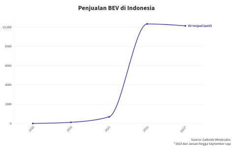 Penjualan BEV Di Indonesia Flourish