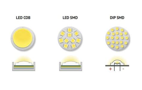 What Are The Different Types Of Led Chips