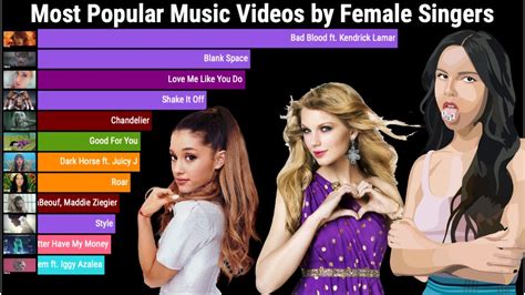 Most Viewed Songs on Youtube by Female Singers Each Month (Updated) 2009-2023 - YouTube Music