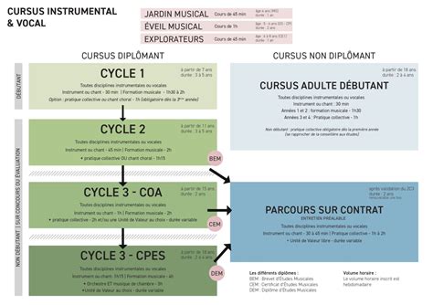Schéma des études Conservatoire Gautier d Épinal