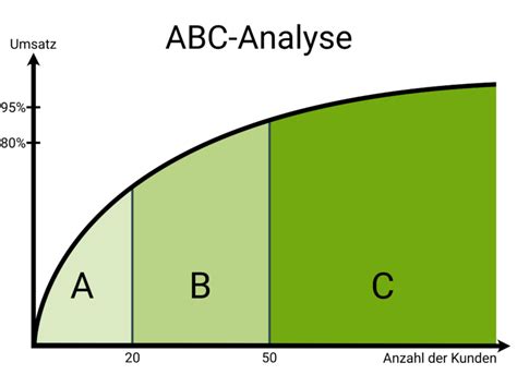 ABC Analyse Onpulson Wirtschaftslexikon