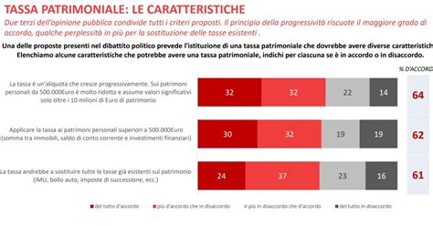 Sondaggio Swg Quasi Due Terzi Degli Italiani Favorevoli Ad Una Tassa