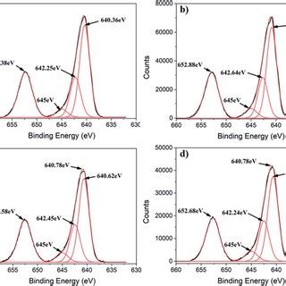 Deconvoluted High Resolution Mn P Xps Spectra Of A Monp N B