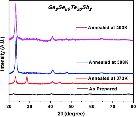 Xrd Of As Prepared And Annealed Ge 8 Se 60 Te 30 Sb 2 Thin Film Download Scientific Diagram