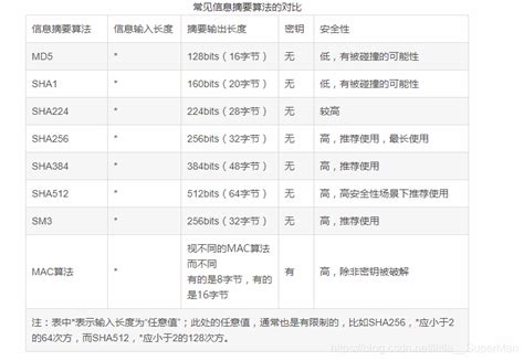 消息摘要算法消息摘要场景 Csdn博客