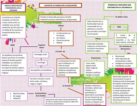 Actividad Mapa Conceptual Familia Como N Cleo Fundamental De La