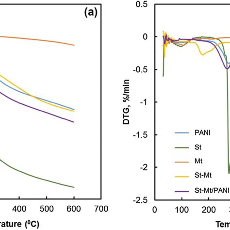 A Tga And B Dtg Curves Of Mt Pani Starch Stmt Nanocomposite And