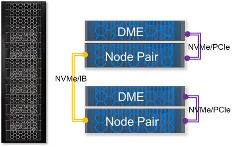 PowerMax 2500 And 8500 Dynamic FabricA High Performance Clustered