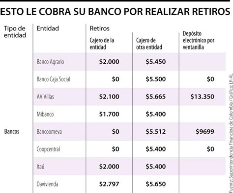 Cu Nto Cobran Los Bancos Por Tener Una Cuenta Haras Dadinco