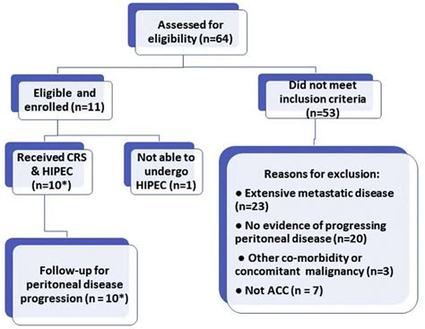 Figure 1 From A Phase II Trial Of Cytoreduction And Hyperthermic