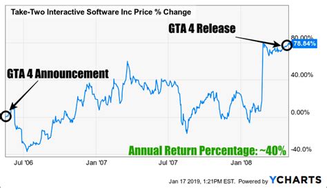 Take-Two Interactive: GTA 6 Could Bring Along ~80% Upside In Under 2 Years (NASDAQ:TTWO ...