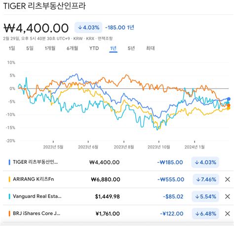 타이거 리츠 부동산 인프라 Etf 329200 투자 분석 Moneyformer