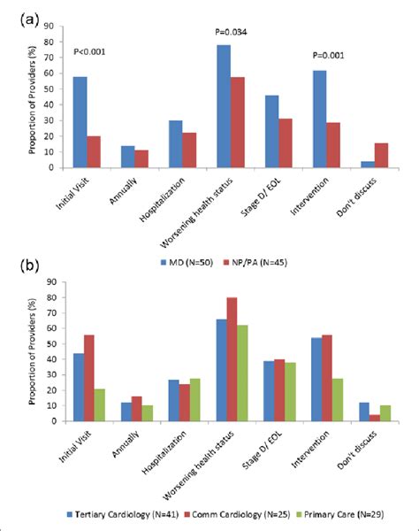 Timing of discussion of prognosis in patients with heart failure. The ...