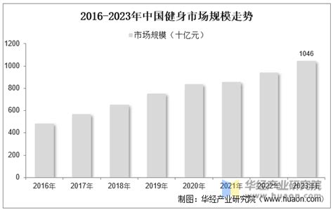 2023年中国健身行业现状及发展趋势分析，线上健身市场一直在快速增长「图」华经情报网华经产业研究院