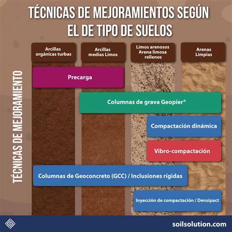 Geotechtips On Twitter Rt Soilsolution Compara Las Diferencia