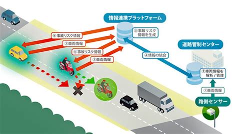 ソフトバンクなど、コネクテッドカーや交通インフラの情報連携による事故リスクの予測や情報通知の検証｜business Network