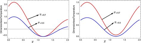 Variation Of Dimensionless Temperature Along X Axis Download Scientific Diagram