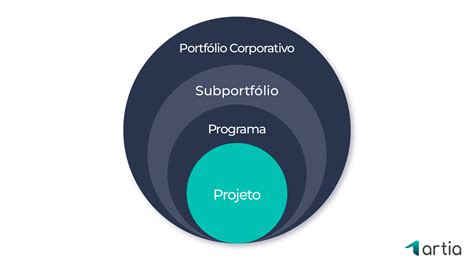 O Que é Gestão De Portfólio De Projetos E Como Executá Lo